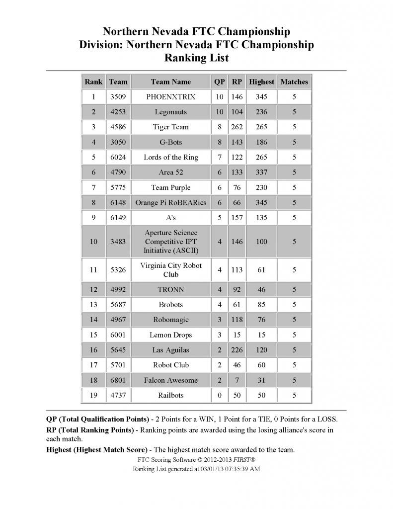 Ranking List